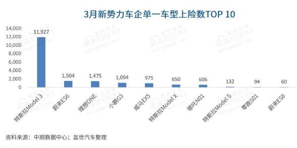 国产Model 3月销破万 特斯拉或重塑豪华车格局