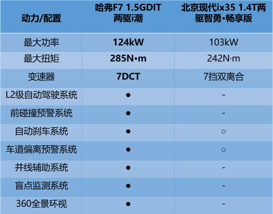 云车展1元秒杀引轰动 看哈弗F7与现代ix35谁更适合年轻人