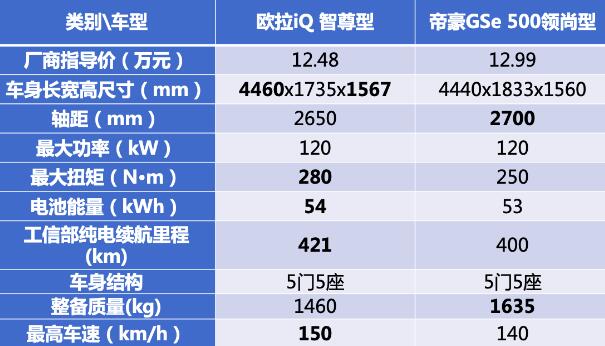 超能跑、巨能装 10万元纯电欧拉iQ高手过招