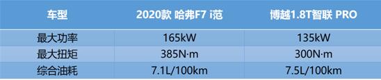 潮品SUV至强后浪 哈弗F7与吉利博越PRO如何选？