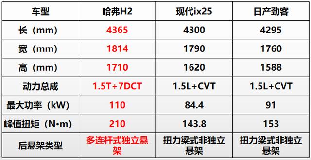 哈弗H2怎么样？车主评价：同级中最强钢炮，钢炮界最强小型SUV