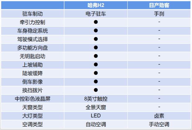 哈弗H2 PK日产劲客，相差3万怎么选？