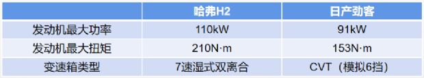 哈弗H2 PK日产劲客，相差3万怎么选？