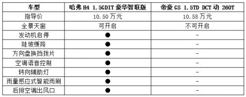 哈弗H4对比帝豪GS 谁才是你的菜?