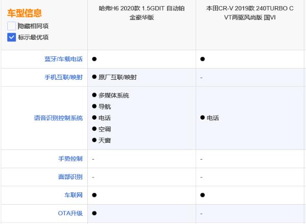 国民神车VS日系经典 全新哈弗H6 KO 本田CR-V