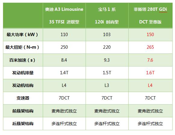 菲斯塔、奥迪A3、宝马1系都卖15万，鸡头凤尾该选谁？