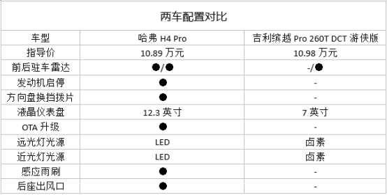 哈弗H4对比吉利缤越，还是四轮独悬更香啊！