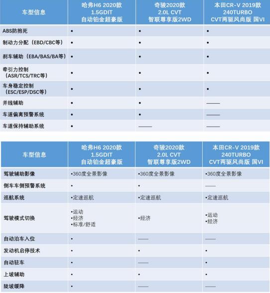 热销车型智能化对比，全新哈弗H6吊打日系合资品牌