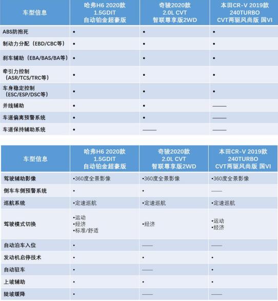 热销车型智能化对比，全新哈弗H6吊打日系合资品牌