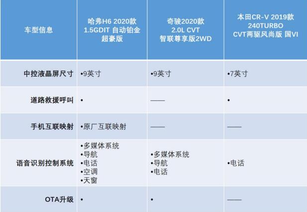 热销车型智能化对比，全新哈弗H6吊打日系合资品牌