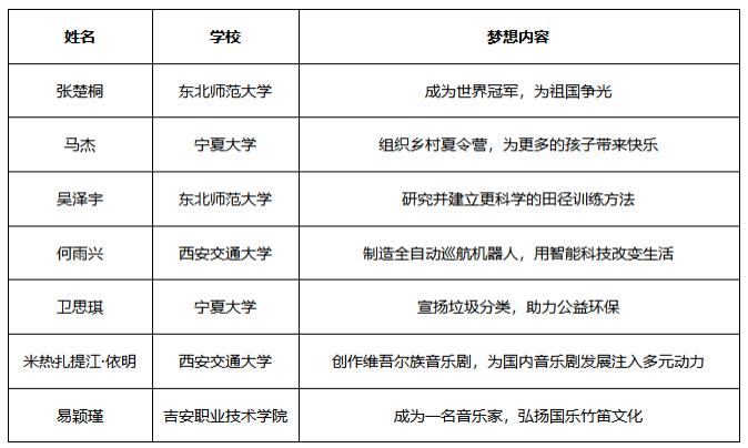 本就有梦一起追--中国宋庆龄基金会本田梦想基金第三期学员正式公布