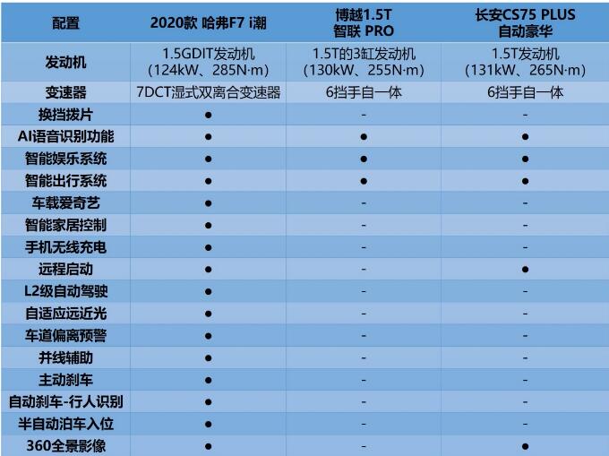 哈弗F7为何这么香 看群雄逐鹿唯有哈弗连续五年市诉差正值