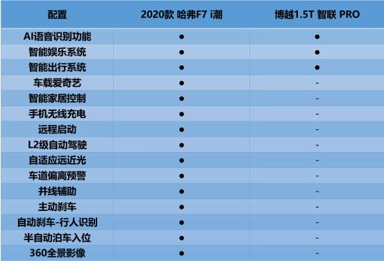 未来座驾优先享 哈弗F7和博越PRO谁是潮智之选