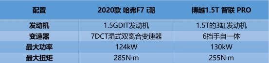 未来座驾优先享 哈弗F7和博越PRO谁是潮智之选