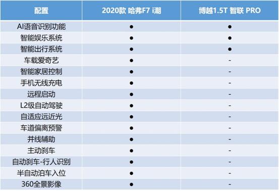 同为中国品牌爆款SUV 哈弗F7和博越PRO谁对年轻人更友好