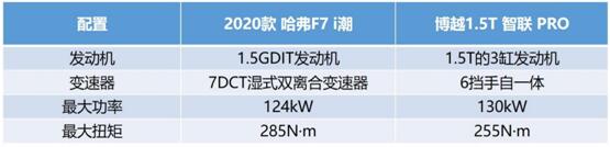 同为中国品牌爆款SUV 哈弗F7和博越PRO谁对年轻人更友好