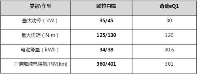 盘点A00级电动车市场谁最“豪横” 欧拉白猫当仁不让