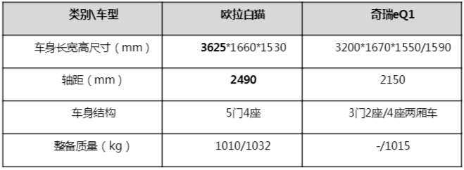 盘点A00级电动车市场谁最“豪横” 欧拉白猫当仁不让