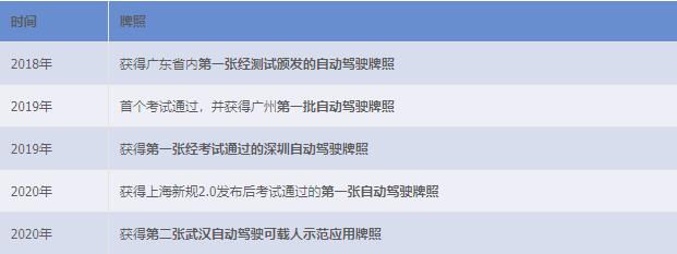 AutoX获全球第二张、中国首个加州全无人驾驶载人牌照