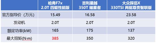 哈弗F7x/吉利星越/大众探岳X，三大轿跑SUV谁更强？