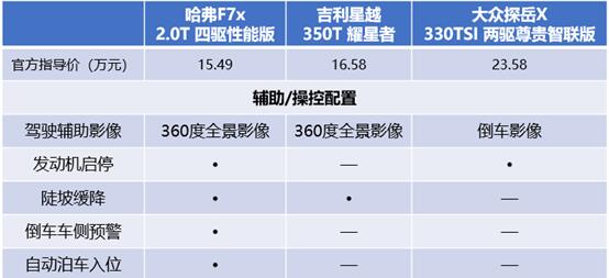 哈弗F7x/吉利星越/大众探岳X，三大轿跑SUV谁更强？