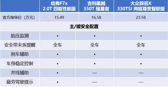 哈弗F7x/吉利星越/大众探岳X，三大轿跑SUV谁更强？