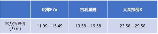 哈弗F7x/吉利星越/大众探岳X，三大轿跑SUV谁更强？