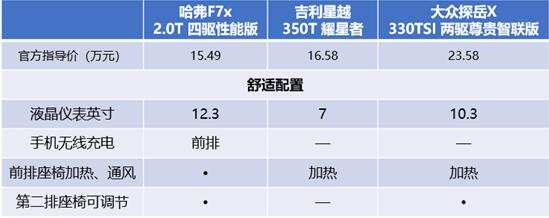 哈弗F7x/吉利星越/大众探岳X，三大轿跑SUV谁更强？