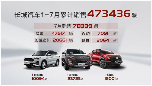 长城汽车7月销售78,339辆 同比大涨30% 新平台车型赢战下半场