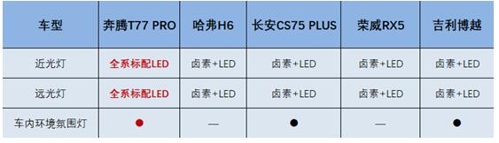 夺目眼神 律动光影 奔腾T77 PRO以灯博得细节满分