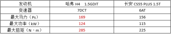 哈弗H4成年轻人的首选，看完与CS55 PLUS对比你就懂了