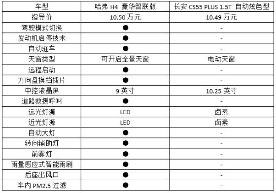 哈弗H4成年轻人的首选，看完与CS55 PLUS对比你就懂了