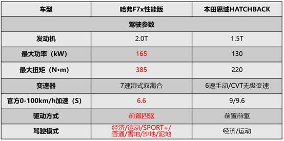 思域车主哭晕，在哈弗F7x面前，爱车竟成了“花瓶钢炮”……