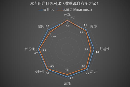 思域车主哭晕，在哈弗F7x面前，爱车竟成了“花瓶钢炮”……