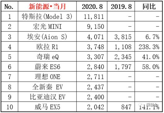 2020年8月新能源汽车销量排行榜 宏光MINI亚军