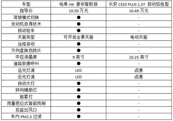 紧凑型SUV未解之谜 哈弗H4和CS55 PLUS谁更优秀？