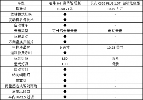 哈弗H4 VS长安CS55 PLUS，配置和口碑定胜负