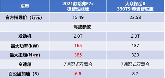 2021款哈弗F7x和大众探岳X，谁才是真正的“明日之子”？