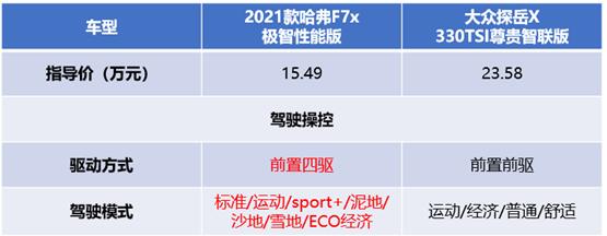 2021款哈弗F7x和大众探岳X，谁才是真正的“明日之子”？