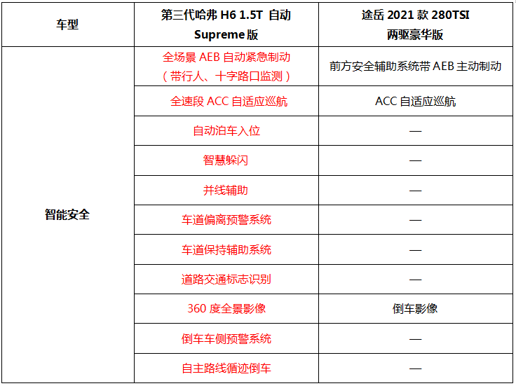 第三代哈弗H6与大众途岳，谁最“懂”你？