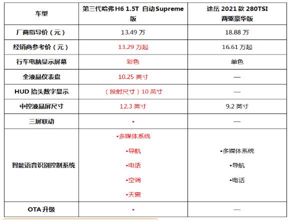 第三代哈弗H6与大众途岳，谁最“懂”你？