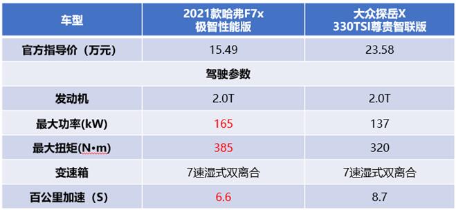 2021款哈弗F7x PK大众探岳X “S卡”花落谁家？