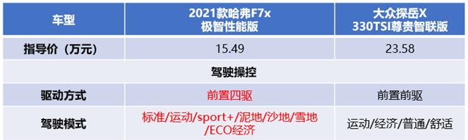 2021款哈弗F7x PK大众探岳X “S卡”花落谁家？