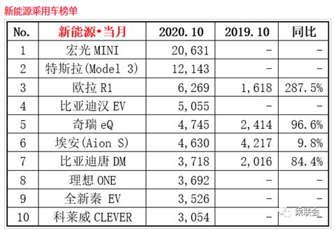 宏光MINIEV10月再度蝉联中国新能源销冠