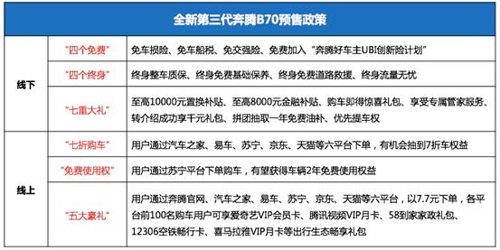 全新第三代奔腾B70终端预售呈火爆态势