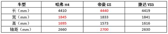 硬核实力+亲民价格=心动+行动，哈弗H4为何如此出众