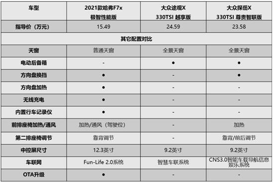 哈弗F7x用“年轻思维”赢得战场，大众途观X/探岳X还需进化