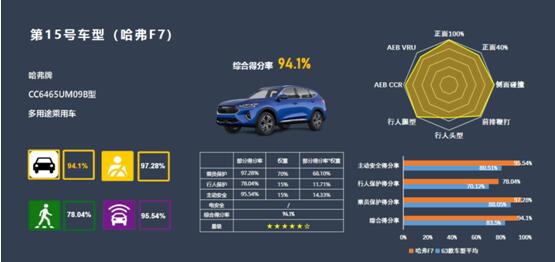 斩获C-NCAP超五星评价 哈弗F7安全防护领跑同级市场