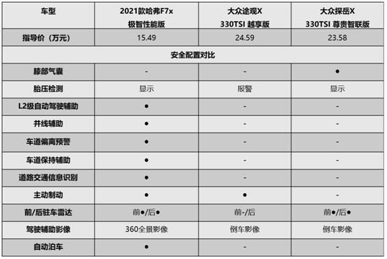 哈弗F7x用“年轻思维”赢得战场，大众途观X/探岳X还需进化