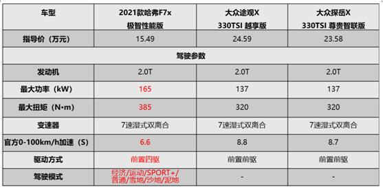 哈弗F7x用“年轻思维”赢得战场，大众途观X/探岳X还需进化